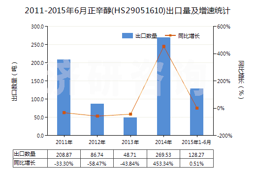 2011-2015年6月正辛醇(HS29051610)出口量及增速統(tǒng)計(jì)